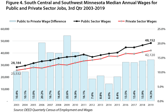Figure 4. SC and SW Minnesota Median Annual Wages for Public and Private Sector Jobs