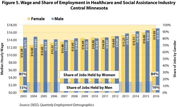 Figure 5. Wage and Share of Employment in Healthcare and Social Assistance Industry, Central Minnesota