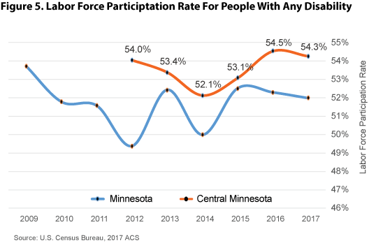 Figure 5. Labor Force Participation Rate for People With Any Disability