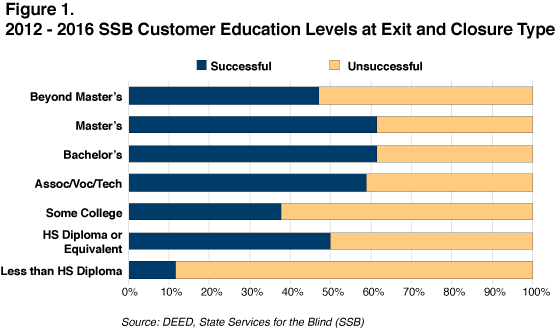 Figure 1. 2012-2016 SSB Customer Education Levels at Exit and Closure Type