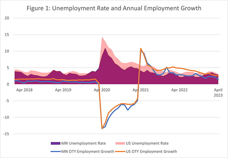 Figure 1: Unemployment Rate and Annual Employment Growth