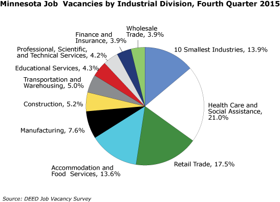 pie chart-Minnesota Job Vacancies by Industrial Division, Fourth Quarter 2015