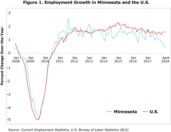 Figure 1. Employment Growth in Minnesota and the U.S.
