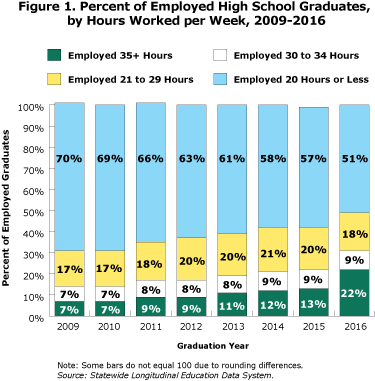 Figure 1. Percent of Employed High School Graduates, by Hours Worked per Week, 2009-2016