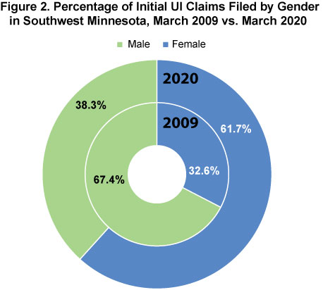 Figure 2. Percentage of Initial UI Claims Filed by Gender in SW Minnesota