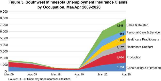 Figure 3. Southwest Minnesota Unemployment Insurance Claims by Occupation, Mar/Apr 2009-2020
