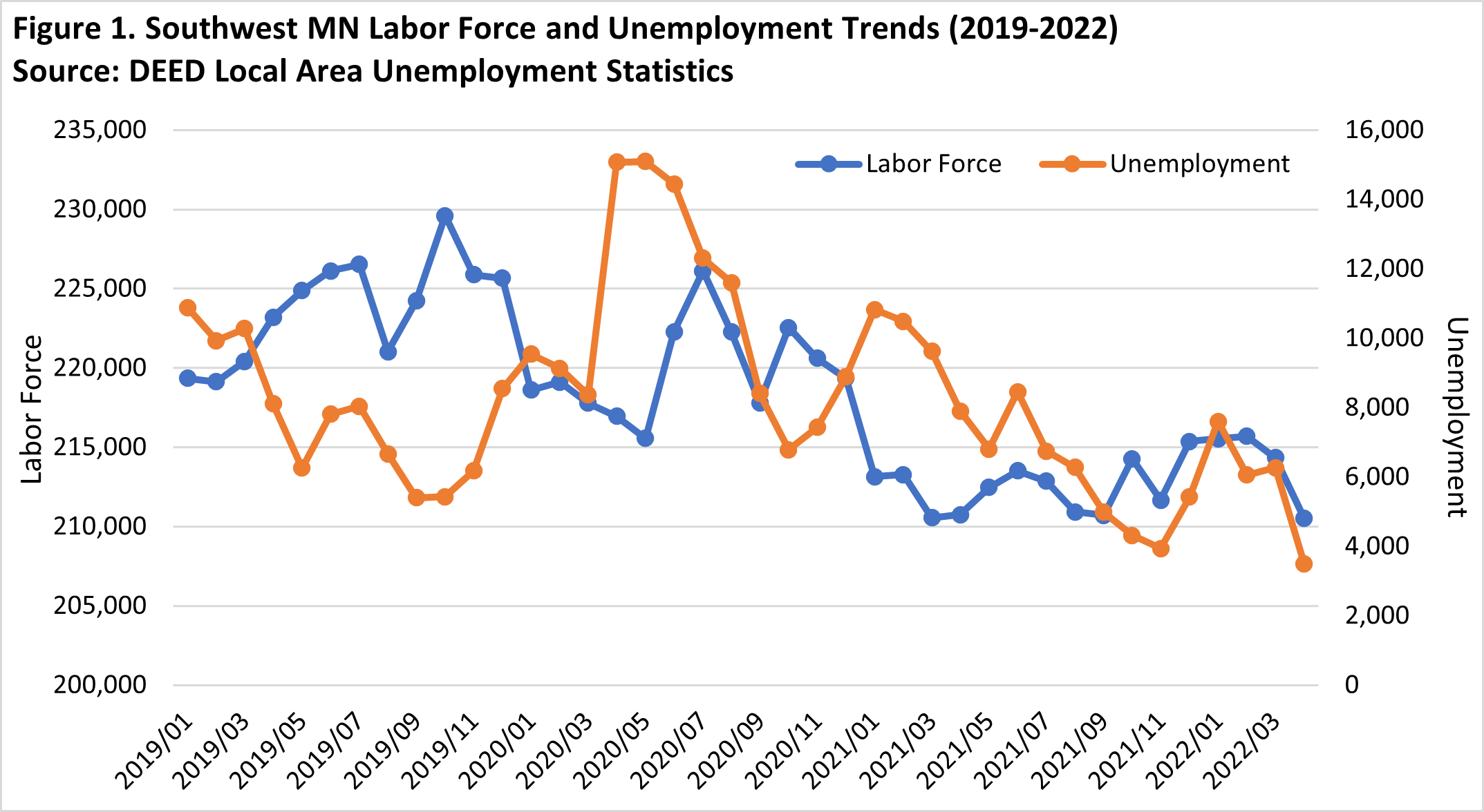 Southwest MN Labor Force and Unemployment Trends