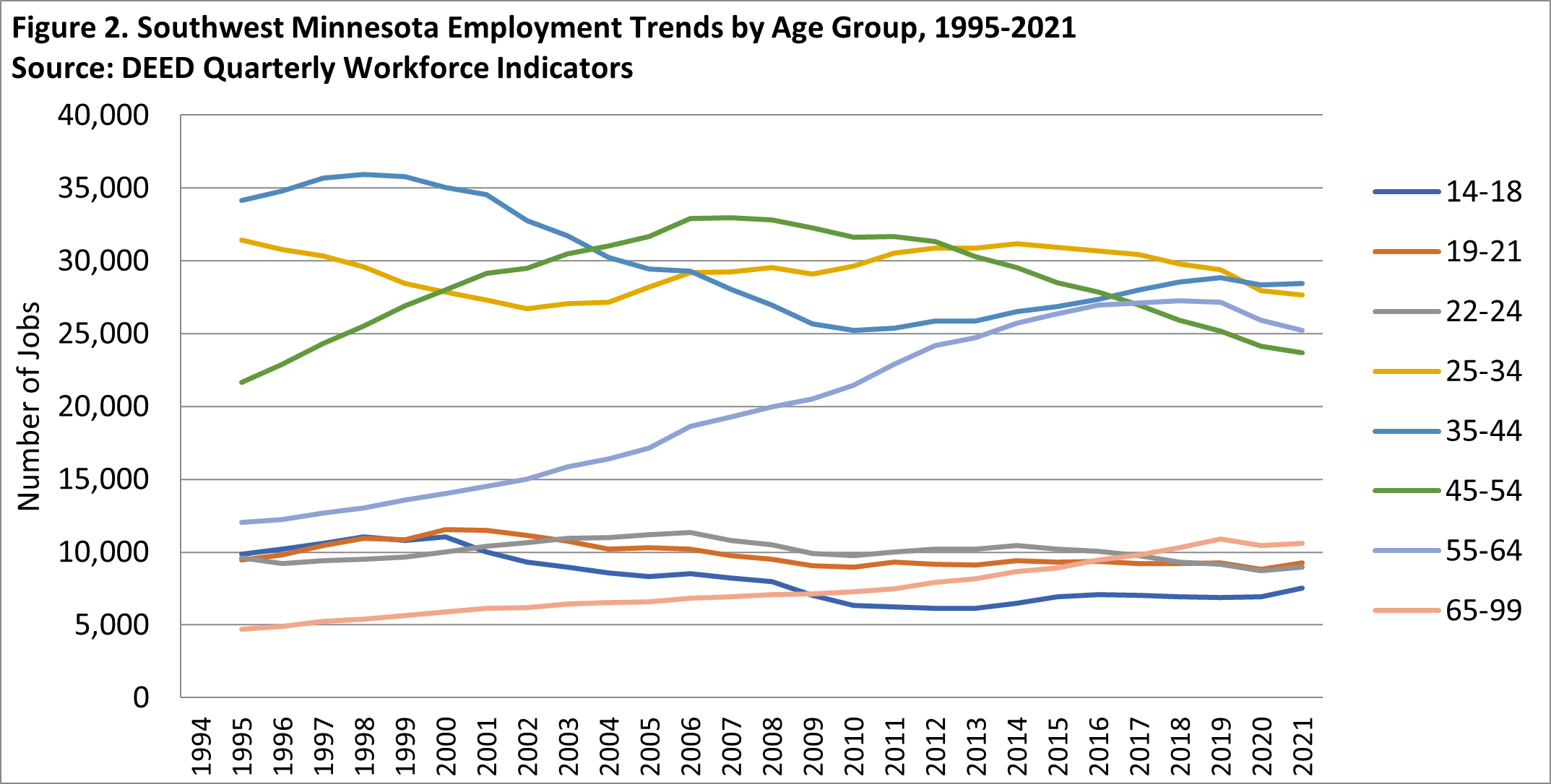 Southwest Minnesota Employment Trends by Age Group