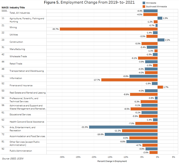 Employment Change by Industry