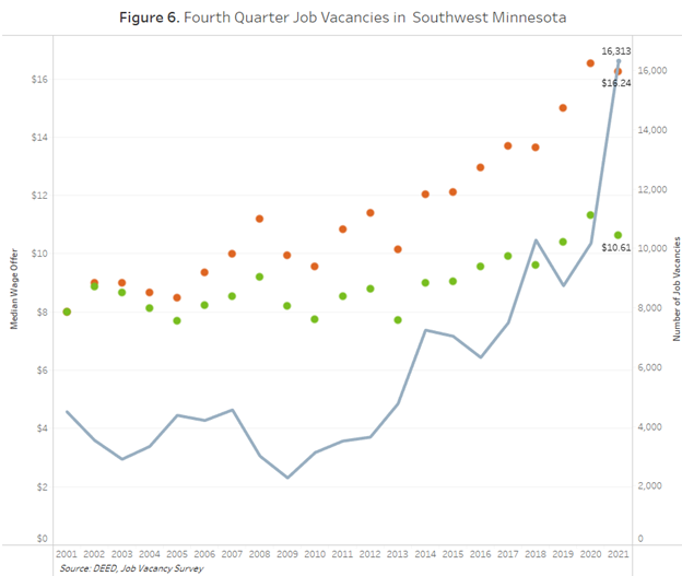 Fourth Quarter Job Vacancies in Southwest Minnesota
