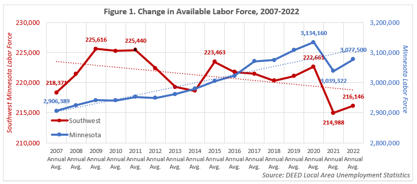 Change in Available Labor Force