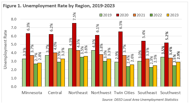 Unemployment Rate by Region