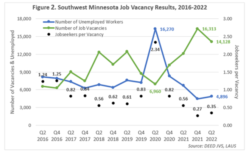 Southwest Minnesota Job Vacancy Results
