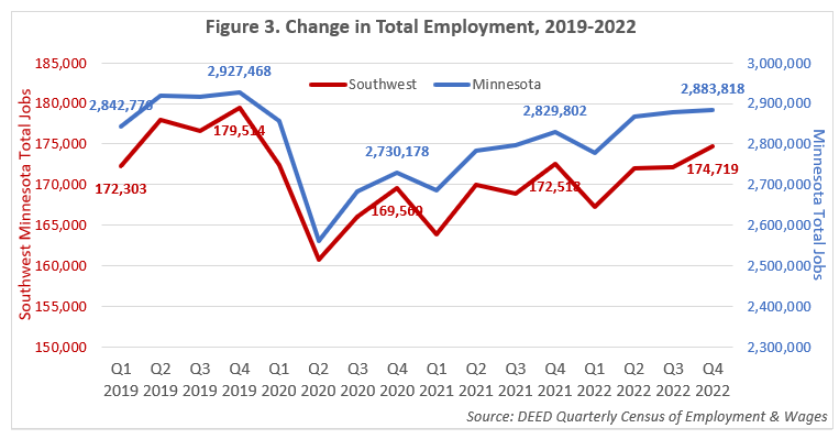 Change in Total Employment