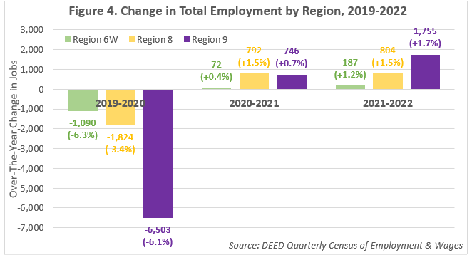 Change in Total Employment by Region