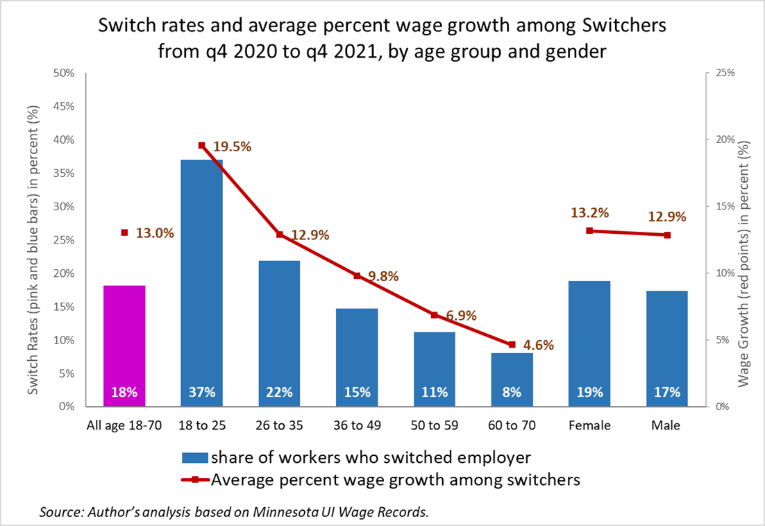 Switch rates and average percent wage growth among Switchers by age group and gender