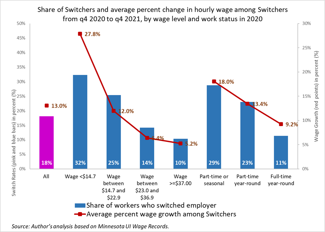 Share of switchers and average percent change in hourly wage among switchers by wage level and work status
