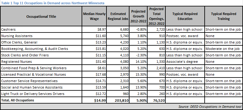 Top 11 occupations in demand across nw mn