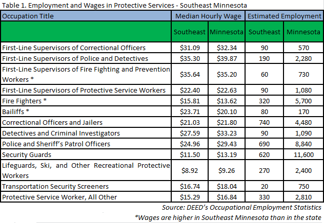 Employment and wages in protective services, SE MN