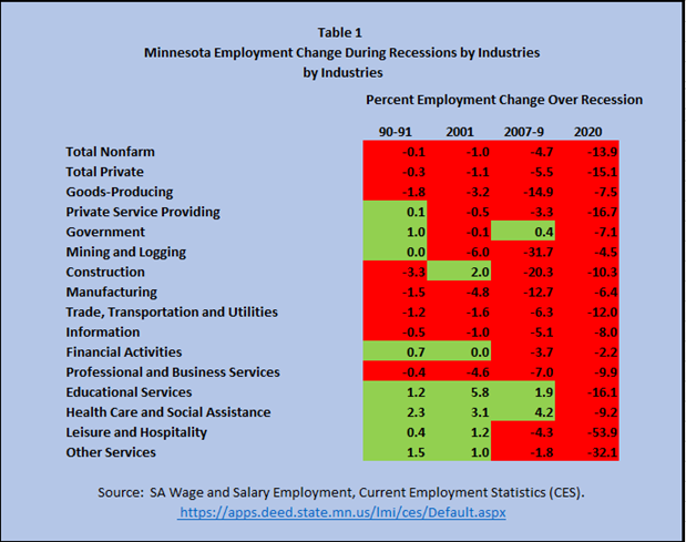 Minnesota Employment Change During Recessions by Industries