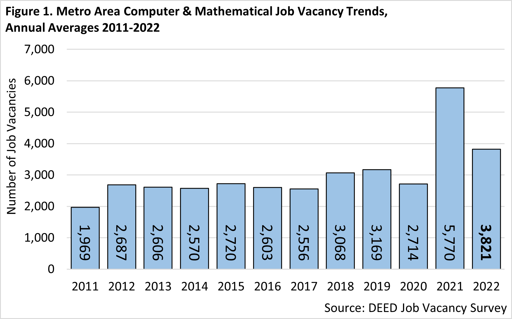 Metro Area Computer and Mathematical Job Vacancy Trends