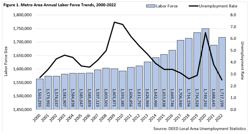 Metro Area Annual Labor Force Trends
