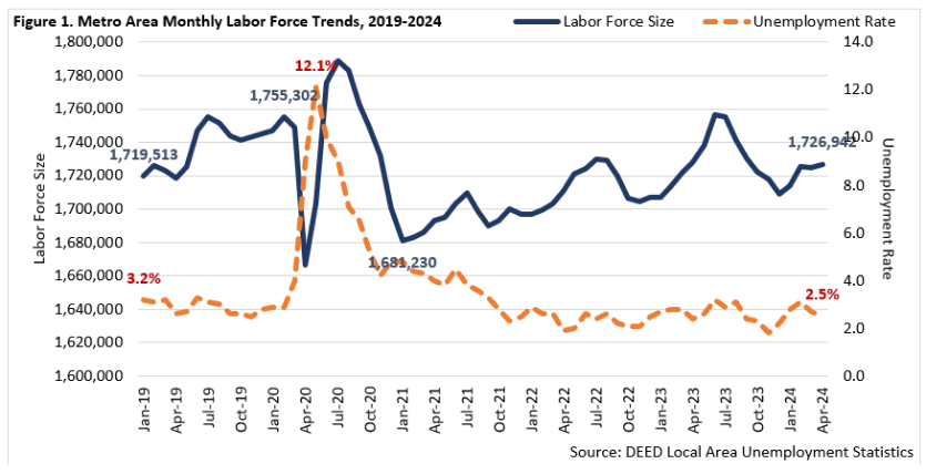 Metro Area Monthly Labor Force Trends