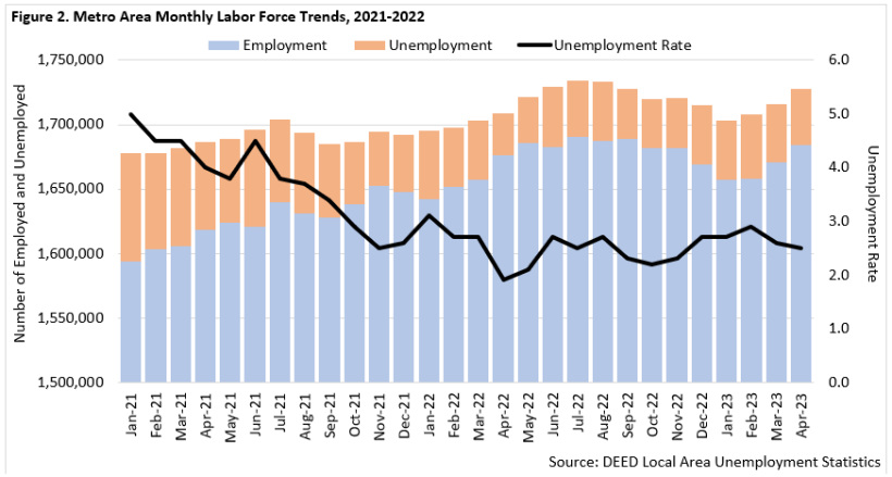 Metro Area Monthly Labor Force Trends