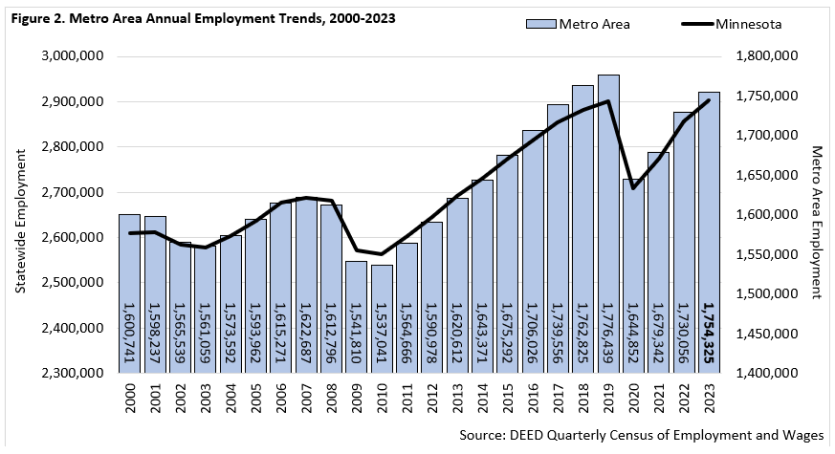 Metro Area Annual Employment Trends