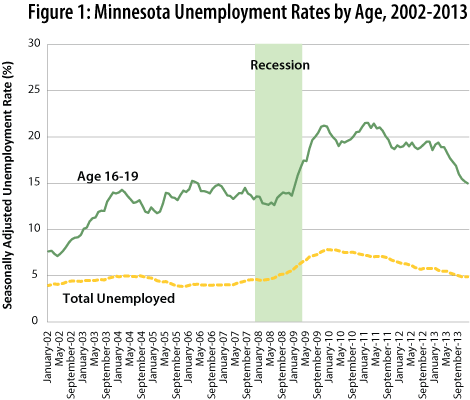Figure 1: Minnesota Unemployment Rates by Age, 2002-2013