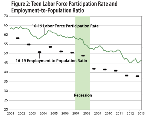 Figure 2: Teen Labor Force Participation Rate and Employment-to-Population Ratio