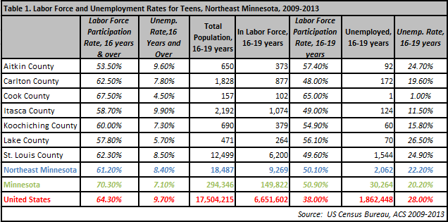 Labor force and unemployment rates for teens, NE MN 2009-2013