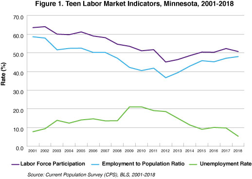 Figure 1. Teen Labor Market Indicators, Minnesota, 2001-2018