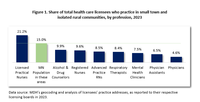 Share of total health care licenses who practice in small town and isolated rural communities, by profession