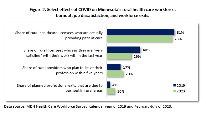Select effects of COVID-10 on Minnesota's rural health care workforce