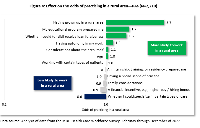 Effect on the odds of practicing in a rural area