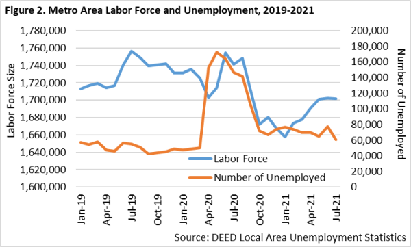 Metro Area Labor Force and Unemployment 