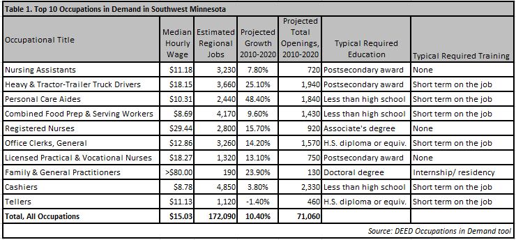top-10-occupations-in-demand-in-southwest-minnesota