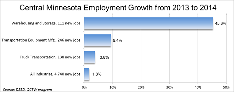 Central MN employment growth from 2013 to 2014