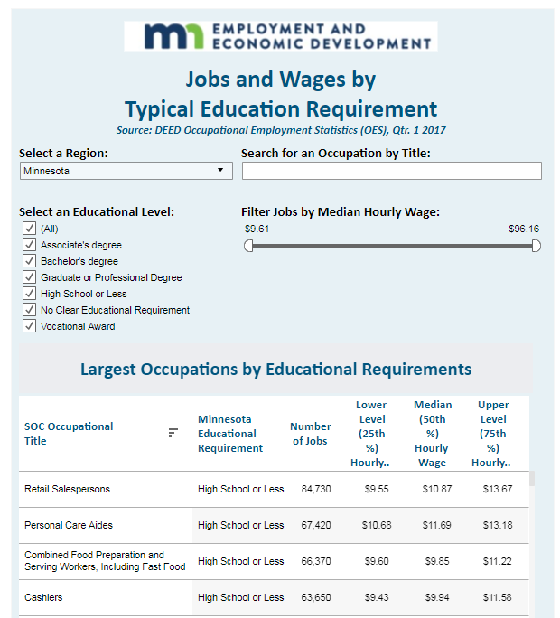 Jobs and Wages by Typical Education Requirement
