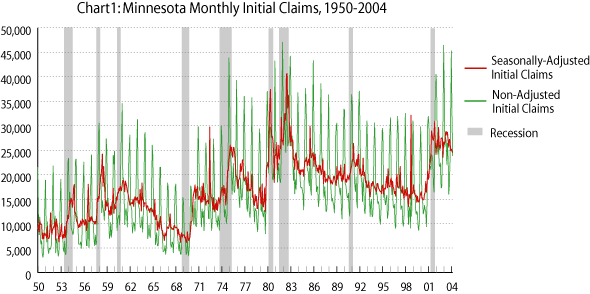 Chart 1. Minnesota Monthly Initial Claims, 