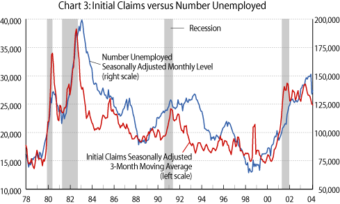 Chart 3. Initial Claims versus Number Unemployed