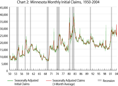 Chart 2. Monthly Initial Claims, 1950-