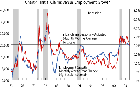 Chart 4. Initial Claims versus Employment Growth