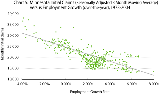 Chart 5. Minnesota Initial Claims versus Employment Growth