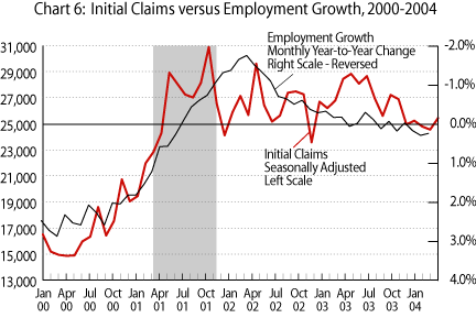 Chart 6. Initial Claims versus Employment Growth