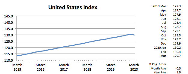 Graph- United State Index