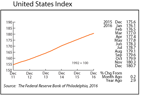 line graph- United States Index