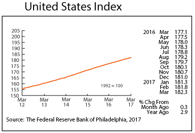 line graph- United States index