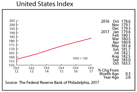 line graph- United States Index